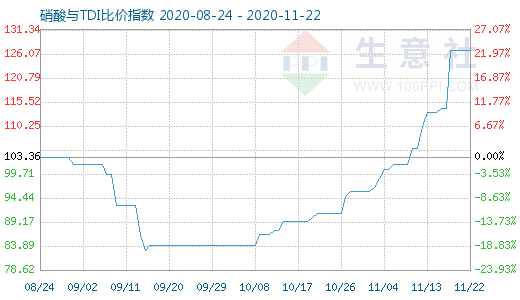 11月22日硝酸與TDI比價指數(shù)圖