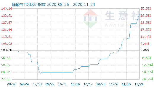 11月24日硝酸與TDI比價指數(shù)圖