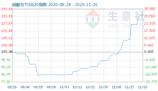 11月26日硝酸與TDI比價(jià)指數(shù)圖