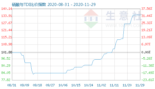 11月29日硝酸與TDI比價指數(shù)圖