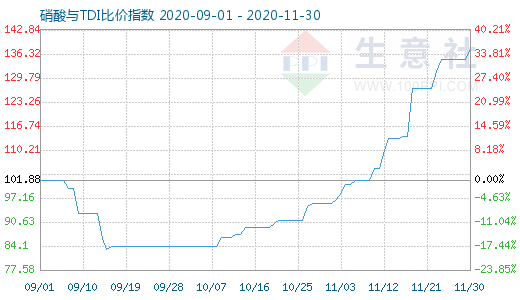 11月30日硝酸與TDI比價(jià)指數(shù)圖