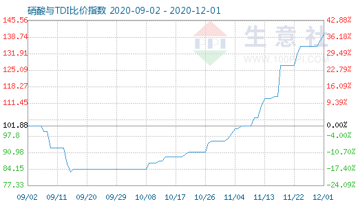 12月1日硝酸與TDI比價(jià)指數(shù)圖