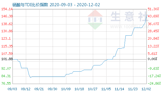 12月2日硝酸與TDI比價(jià)指數(shù)圖