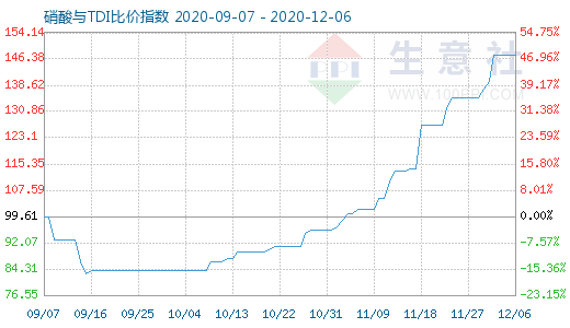 12月6日硝酸與TDI比價指數(shù)圖