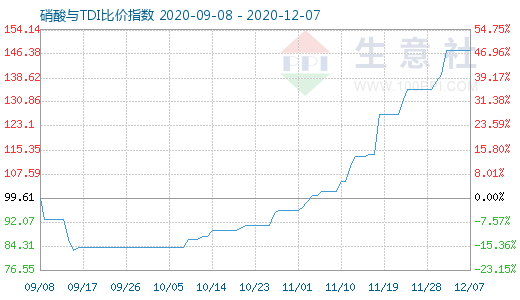 12月7日硝酸與TDI比價指數(shù)圖