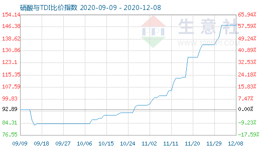 12月8日硝酸與TDI比價指數(shù)圖