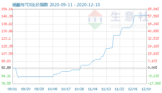 12月10日硝酸與TDI比價指數(shù)圖