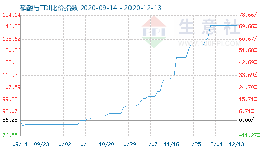 12月13日硝酸與TDI比價指數(shù)圖