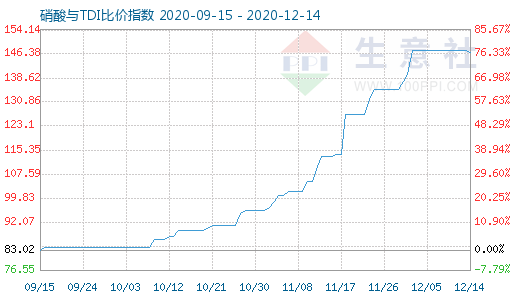 12月14日硝酸與TDI比價指數(shù)圖