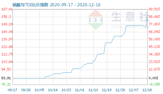 12月16日硝酸與TDI比價指數(shù)圖