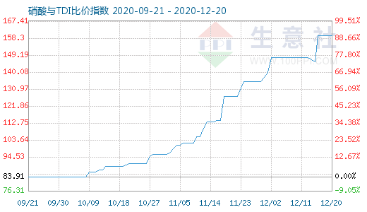 12月20日硝酸與TDI比價(jià)指數(shù)圖