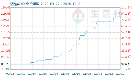 12月21日硝酸與TDI比價(jià)指數(shù)圖