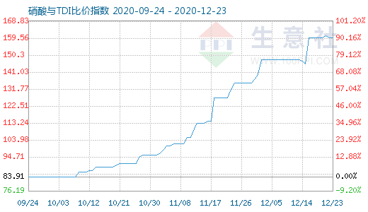 12月23日硝酸與TDI比價指數(shù)圖