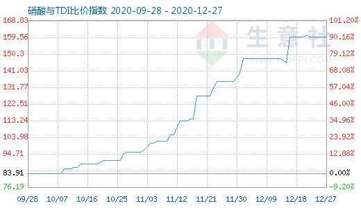 12月27日硝酸與TDI比價(jià)指數(shù)圖