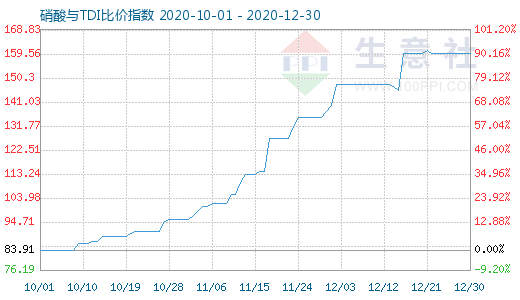 12月30日硝酸與TDI比價指數(shù)圖