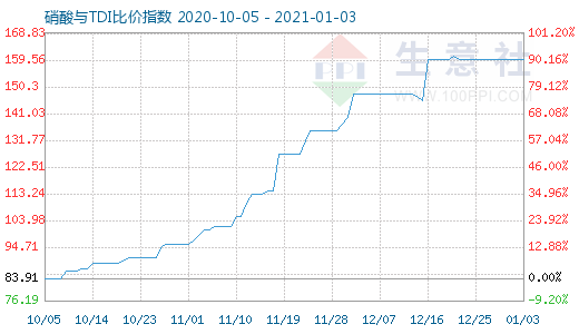 1月3日硝酸與TDI比價(jià)指數(shù)圖