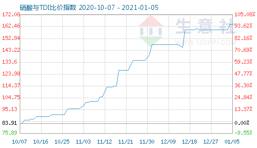 1月5日硝酸與TDI比價(jià)指數(shù)圖