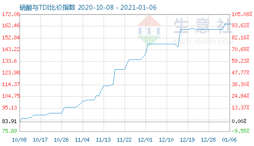 1月6日硝酸與TDI比價指數(shù)圖