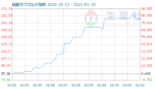 1月10日硝酸與TDI比價(jià)指數(shù)圖