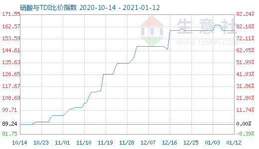 1月12日硝酸與TDI比價(jià)指數(shù)圖