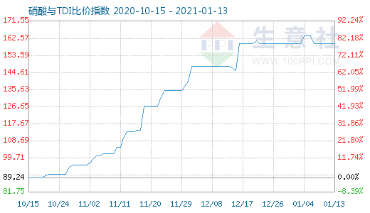 1月13日硝酸與TDI比價(jià)指數(shù)圖