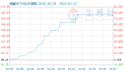 1月17日硝酸與TDI比價(jià)指數(shù)圖