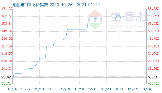 1月24日硝酸與TDI比價指數(shù)圖