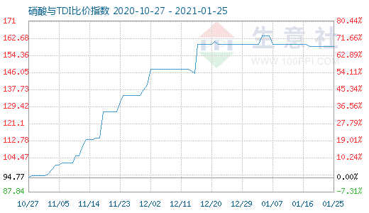 1月25日硝酸與TDI比價指數(shù)圖