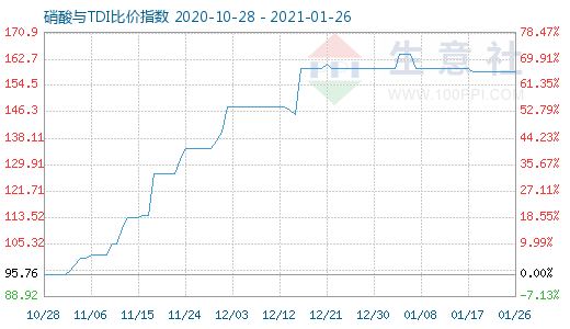 1月26日硝酸與TDI比價(jià)指數(shù)圖