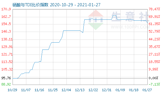 1月27日硝酸與TDI比價指數(shù)圖