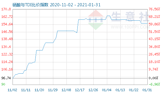 1月31日硝酸與TDI比價(jià)指數(shù)圖