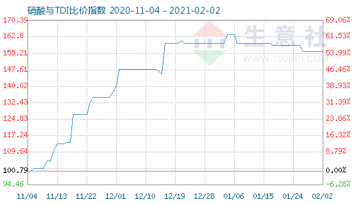 2月2日硝酸與TDI比價(jià)指數(shù)圖