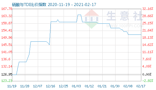 2月17日硝酸與TDI比價指數(shù)圖