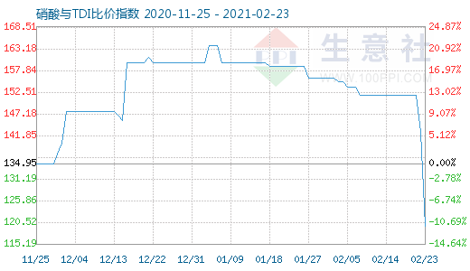 2月23日硝酸與TDI比價(jià)指數(shù)圖