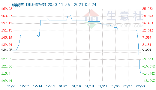 2月24日硝酸與TDI比價(jià)指數(shù)圖