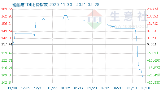 2月28日硝酸與TDI比價(jià)指數(shù)圖