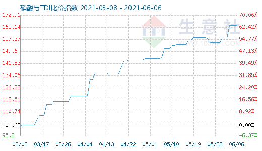 6月6日硝酸與TDI比價指數(shù)圖