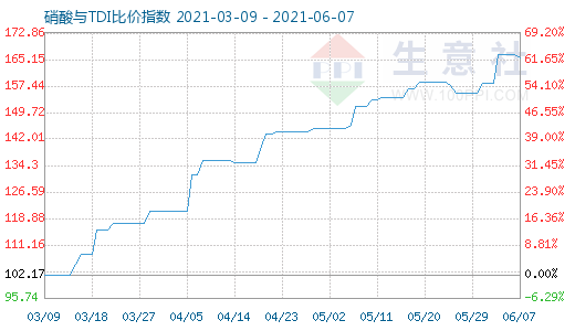 6月7日硝酸與TDI比價指數(shù)圖