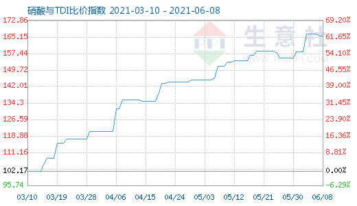 6月8日硝酸與TDI比價(jià)指數(shù)圖