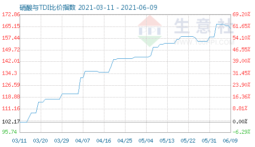 6月9日硝酸與TDI比價指數(shù)圖