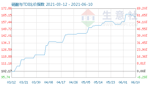 6月10日硝酸與TDI比價(jià)指數(shù)圖