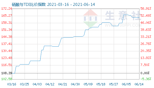 6月14日硝酸與TDI比價指數(shù)圖