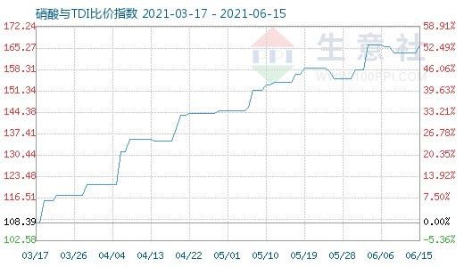 6月15日硝酸與TDI比價(jià)指數(shù)圖