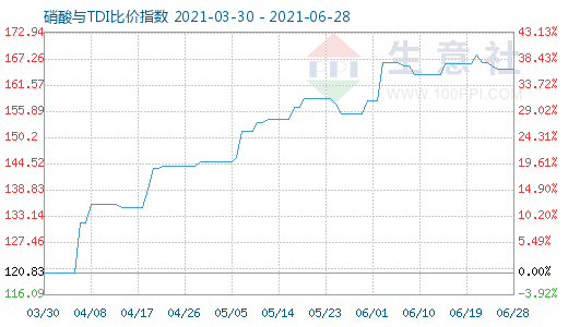 6月28日硝酸與TDI比價指數(shù)圖