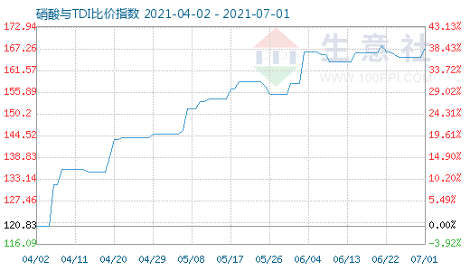 7月1日硝酸與TDI比價指數(shù)圖