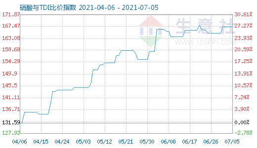 7月5日硝酸與TDI比價(jià)指數(shù)圖