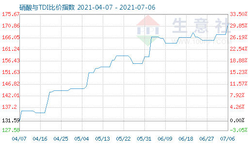 7月6日硝酸與TDI比價(jià)指數(shù)圖