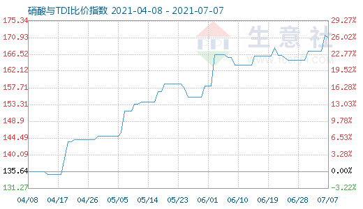 7月7日硝酸與TDI比價(jià)指數(shù)圖