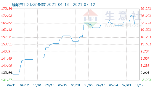 7月12日硝酸與TDI比價(jià)指數(shù)圖