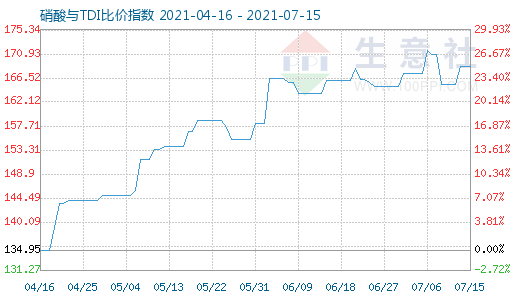 7月15日硝酸與TDI比價(jià)指數(shù)圖